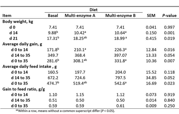 Table 2: Growth performance of nursery pigs fed experimental diets