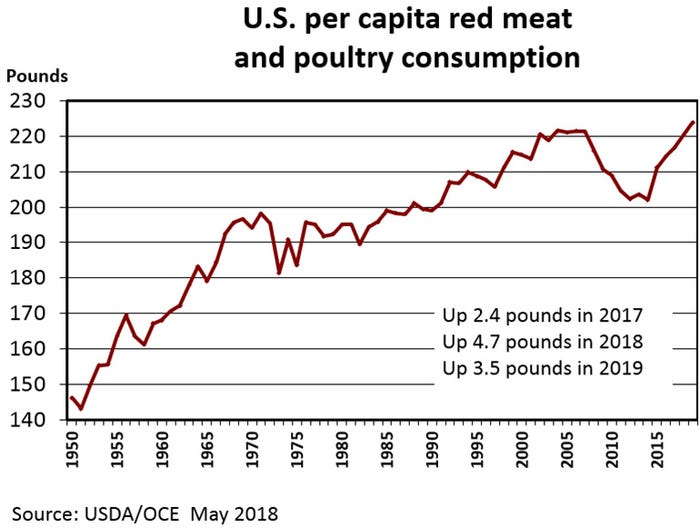 NHF-Plain-052118-US-per-capita-red-meat-poultry-consumption.jpg