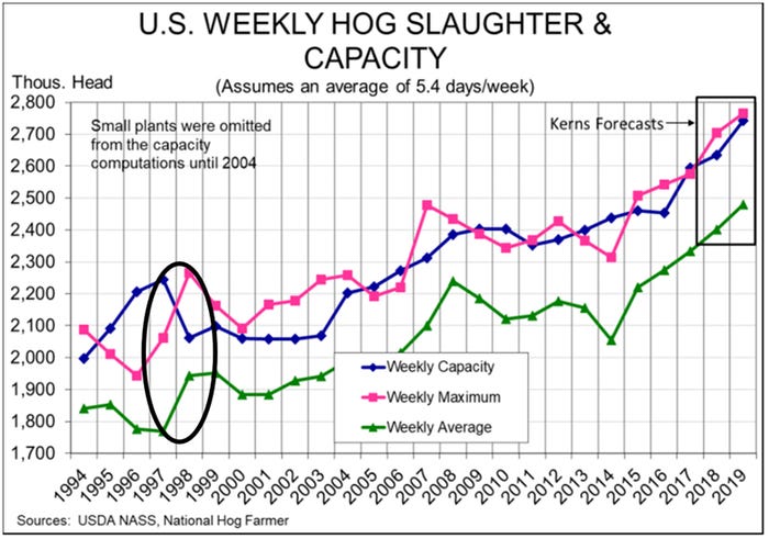 Chart: U.S. weekly hog slaughter and capacity 