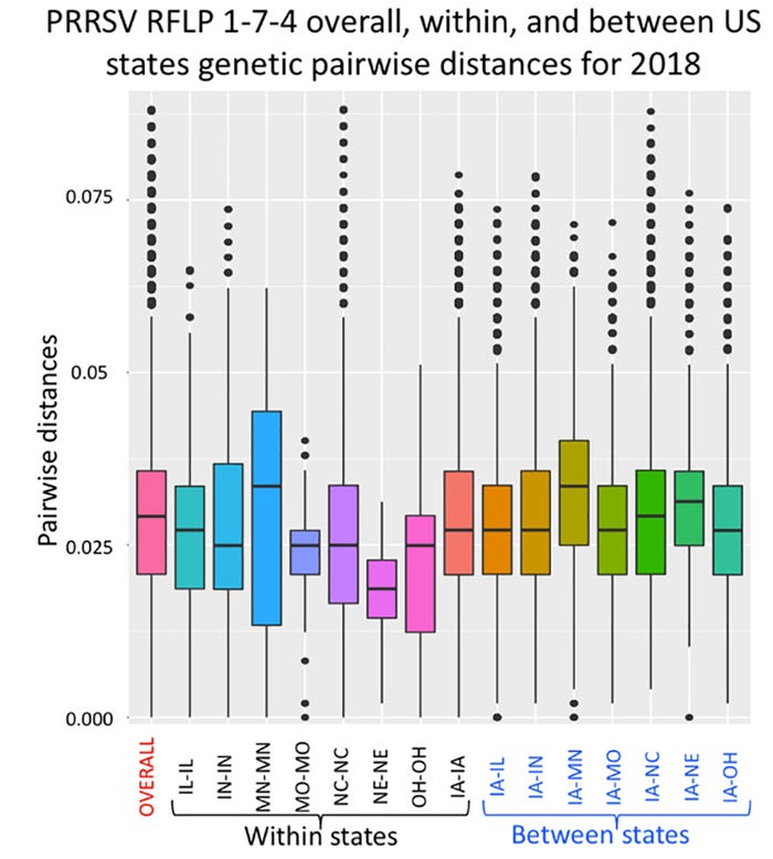 There is a considerable range of PRRSV 1-7-4 genetic diversity within and between states.