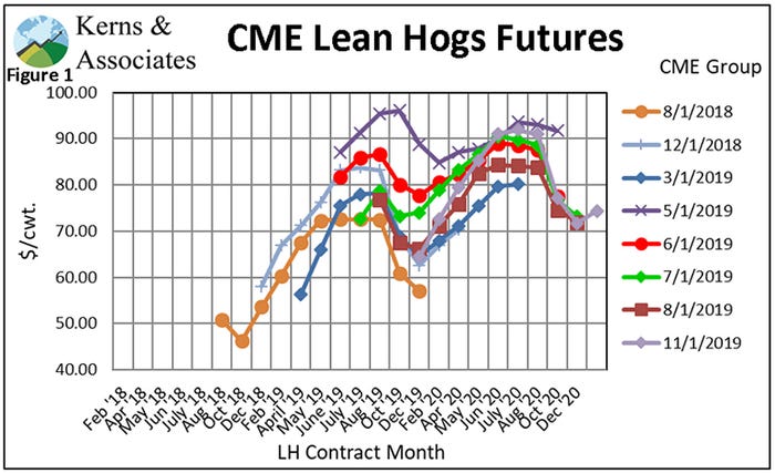 Figure 1: CME Lean Hogs Futures