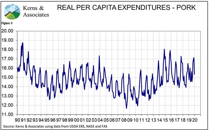 Figure 3: Real per capita expenditures - pork 