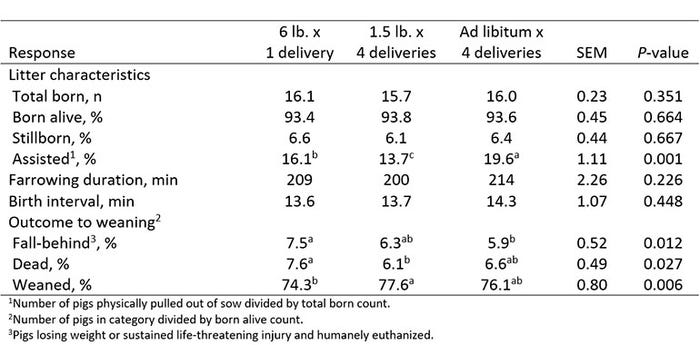 Table 1: Litter characteristics, farrowing duration and piglet survival