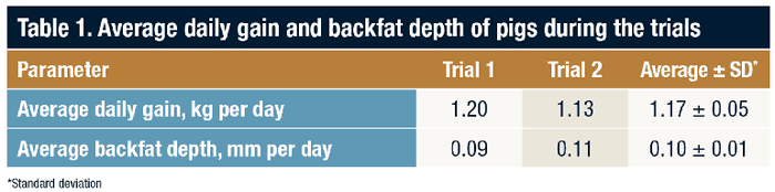  Average daily gain and backfat depth of pigs during the trials