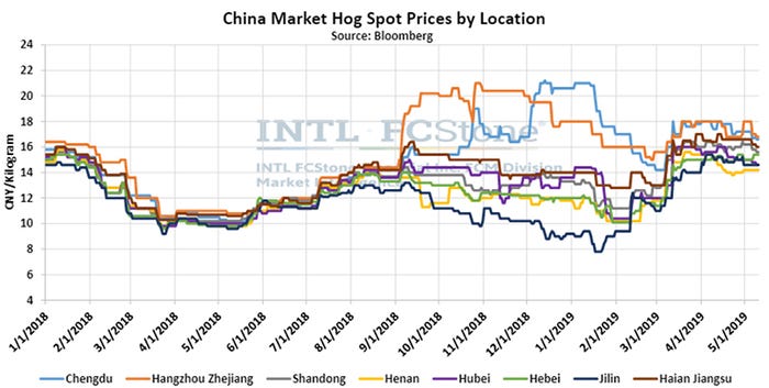 Chart: China market hog spot prices by location