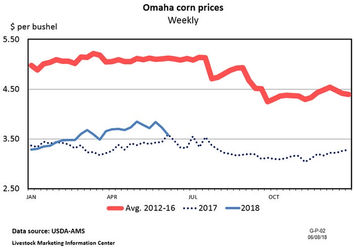 NHF-Plain-061818-Omaha-corn-prices.jpg