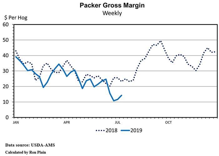  Packer gross margin (weekly)