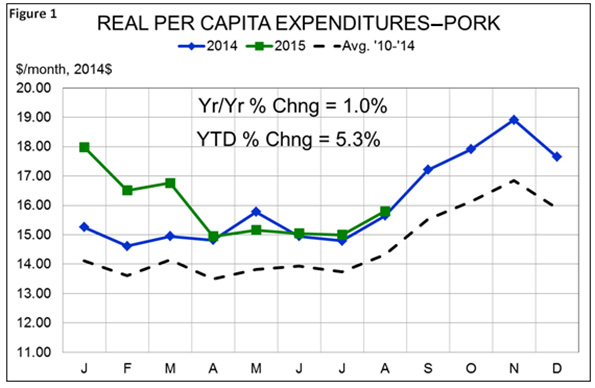 Strength of pork demand driven by consumption