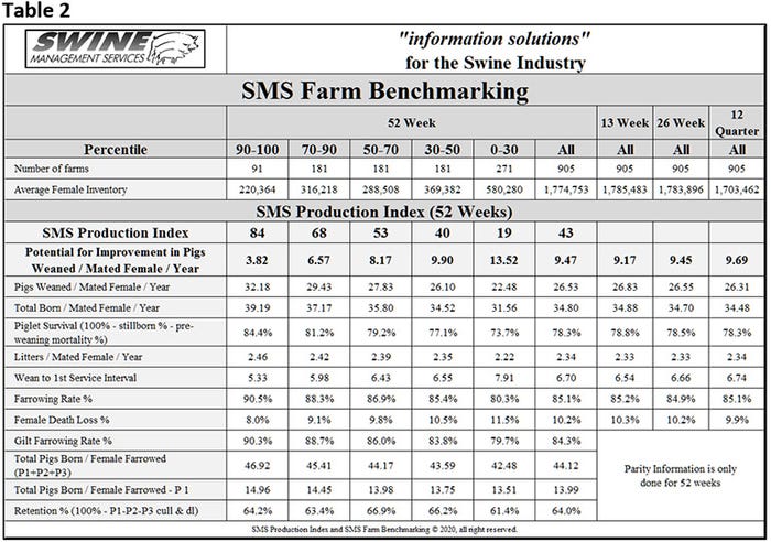 Table 2: Swine Management Services Farm Benchmarking statistics