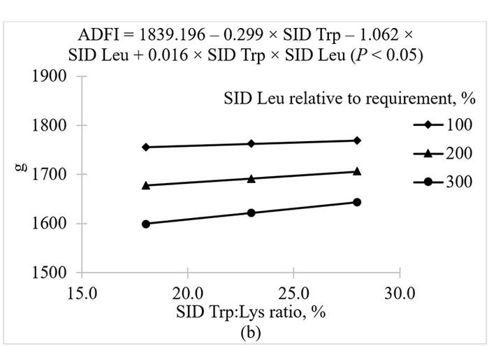 Figure 1: Predicted values, based on the interaction between standardized ileal digestible tryptophan and SID leucine, for average daily feed intake in growing pigs.