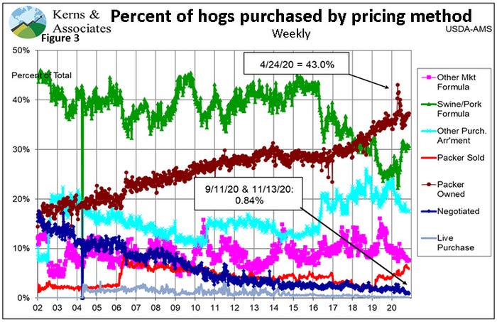 Figure 3: Percent of hogs purchased by pricing method (Weekly)