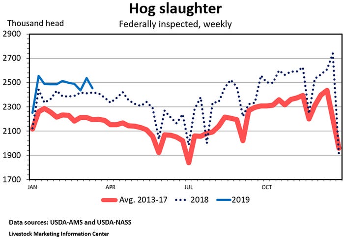 Hog slaughter, Federally inspected, weekly