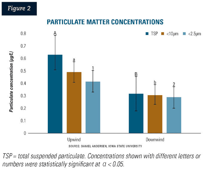Figure 2: Particulate matter concentrations 