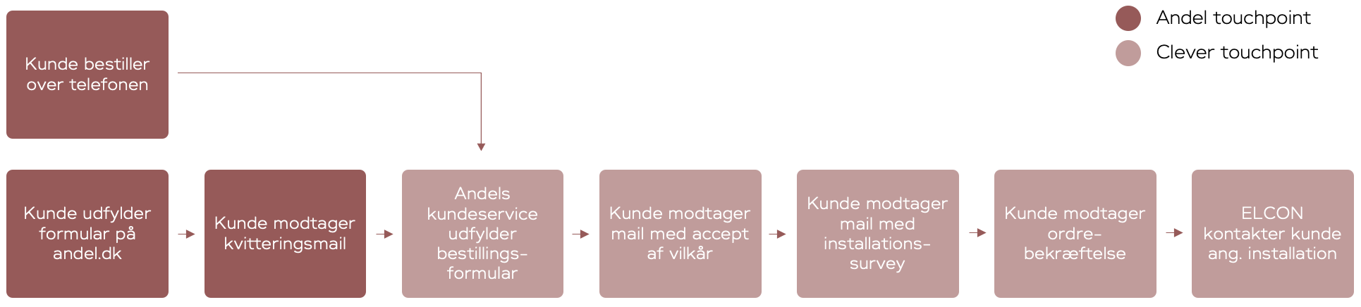 Processen for bestilling af Andel Energi x Clever