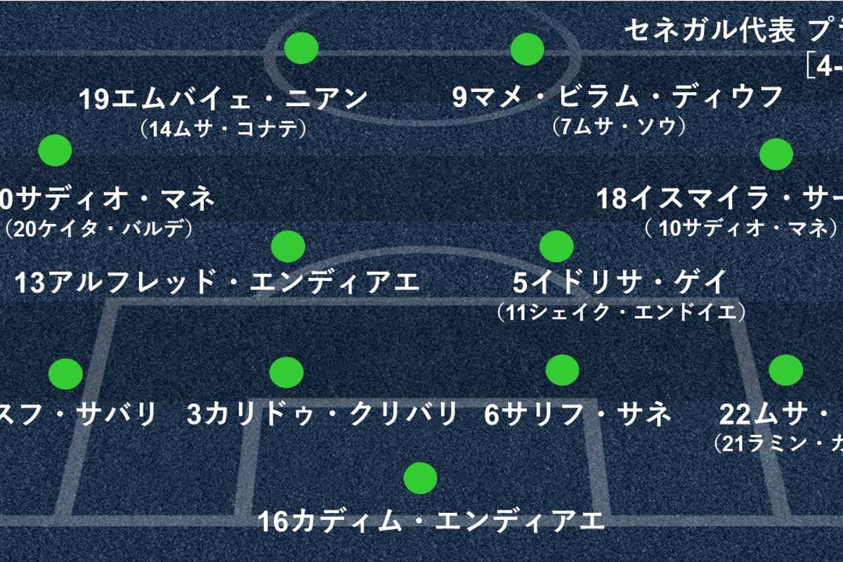 セネガル代表 シセ監督の分析と選手の能力が複合した難敵 対戦相手分析 Goal Com セネガル代表 シセ監督の分析と選手の能力が複合した難敵 対戦相手分析 Goal Com