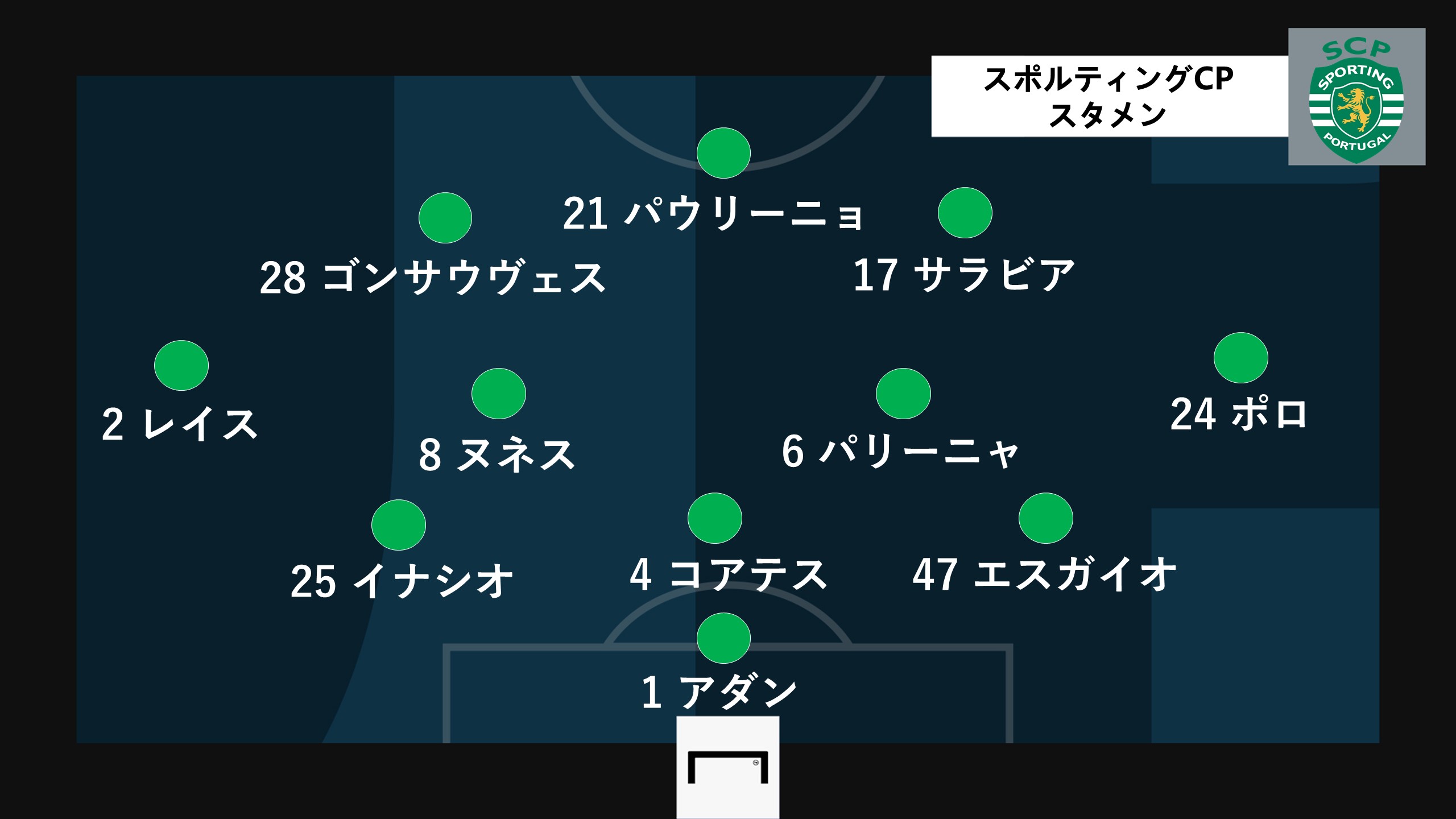 スタメン速報 スポルティングcp対マンチェスター シティ 欧州clラウンド第1戦 Goal Com