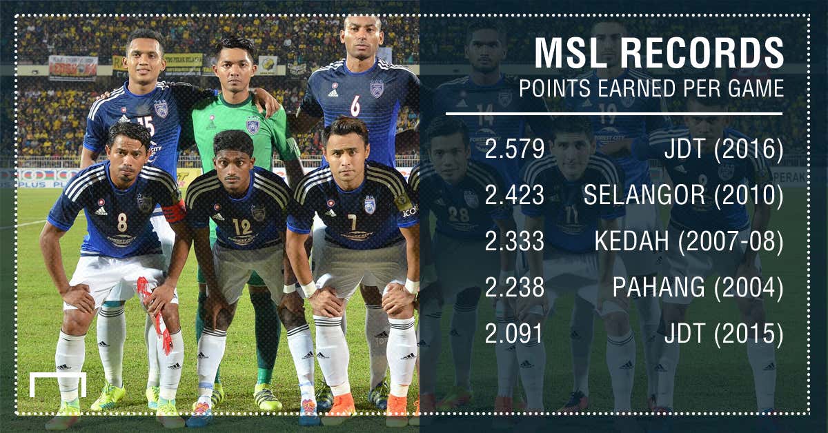 Average points per match for MSL history