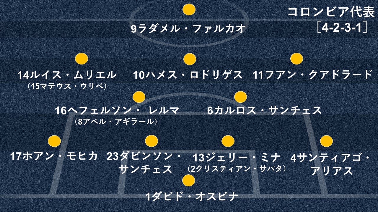 コロンビア代表分析 攻守のバランスを崩さず 危険な攻撃を繰り出せるタレント軍団 Goal Com