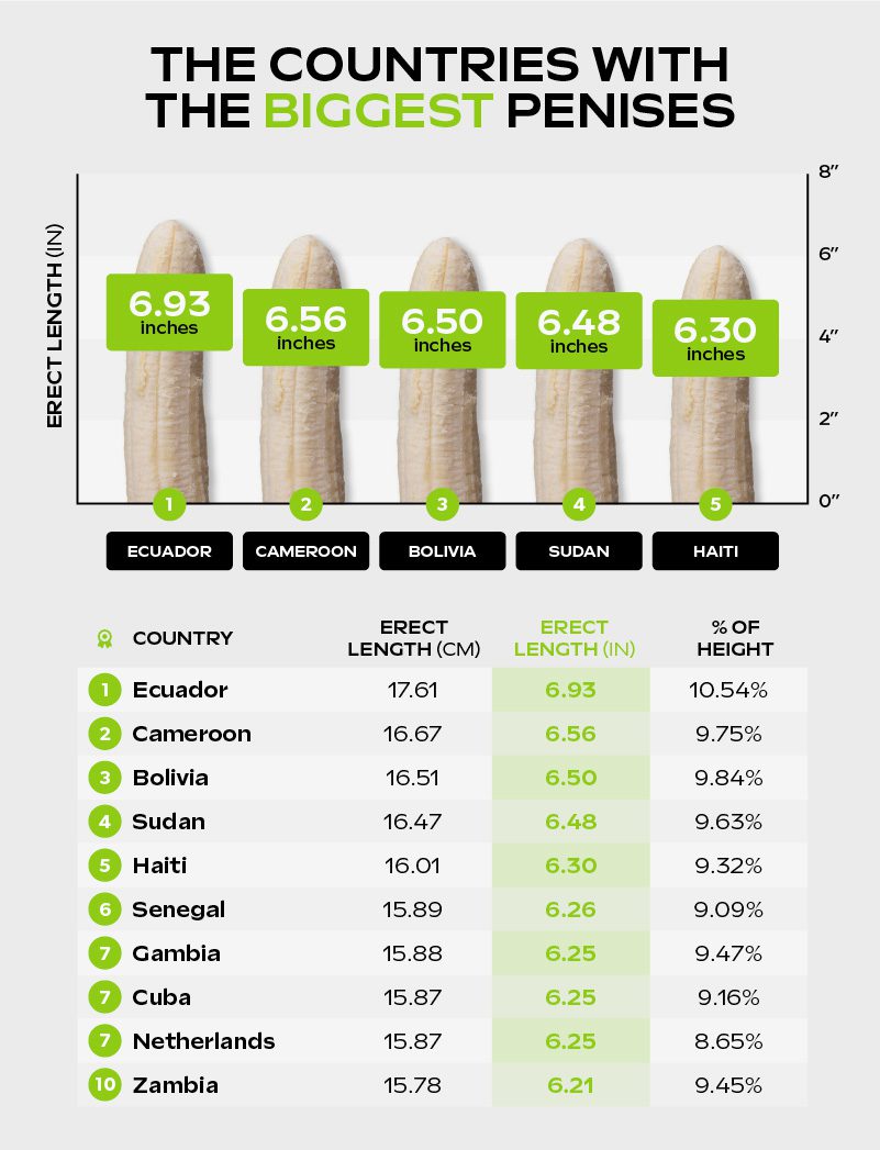 What country has the biggest dicks