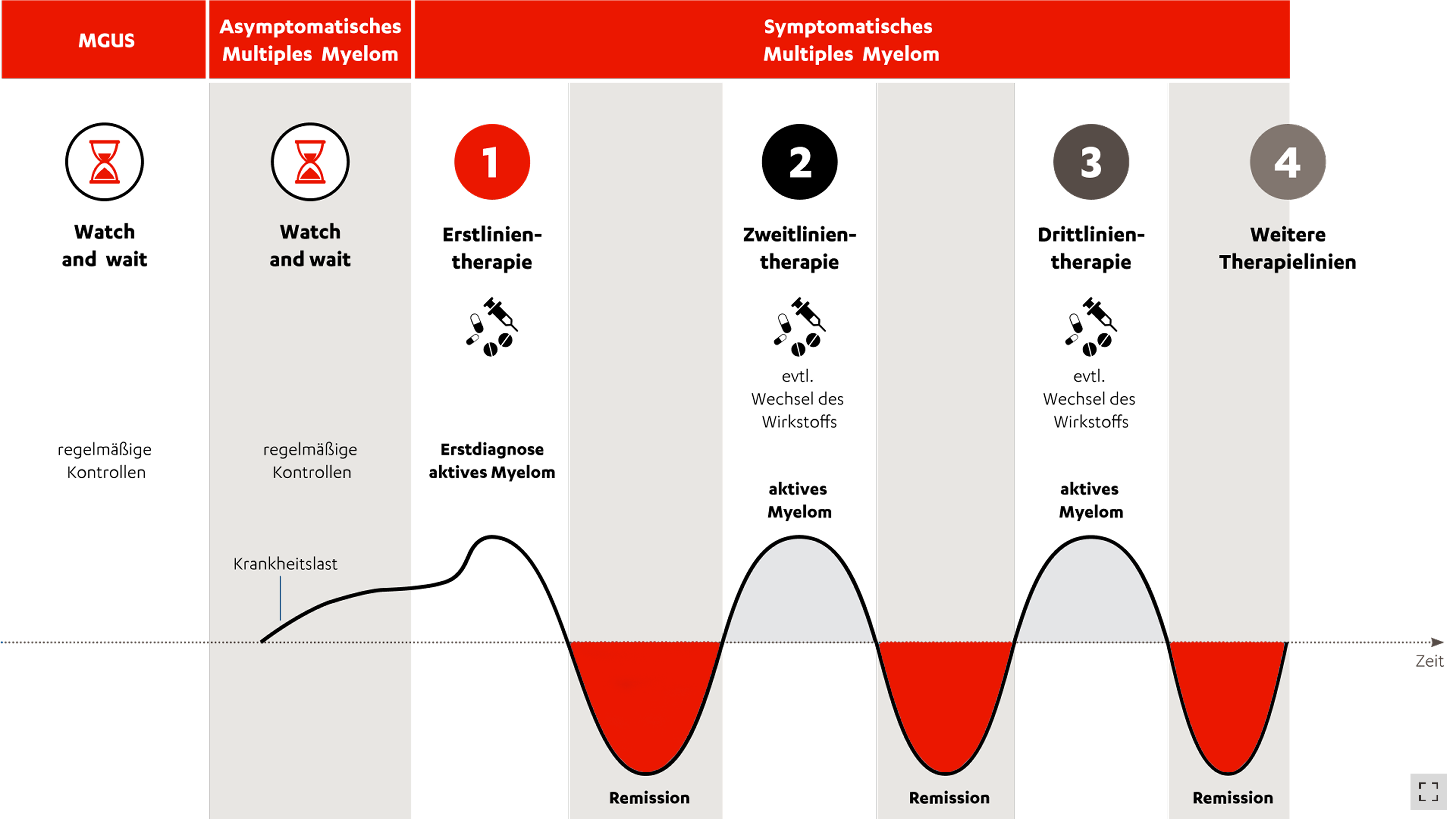 Krankheitsverlauf bei der Behandlung