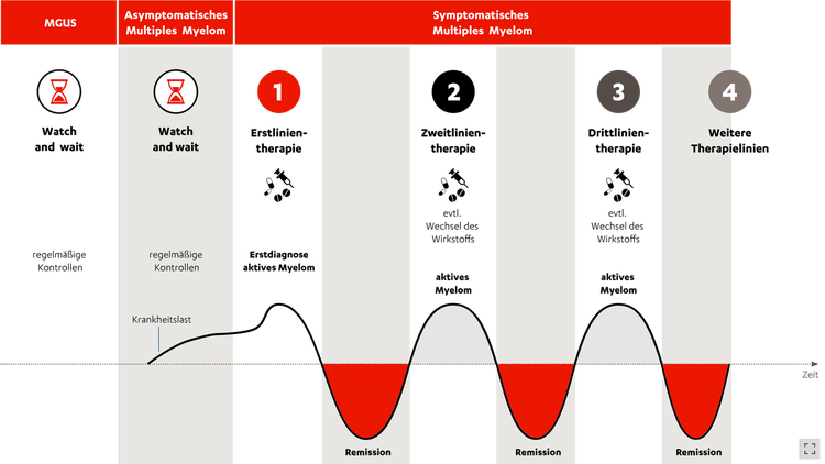 Krankheitsverlauf bei der Behandlung