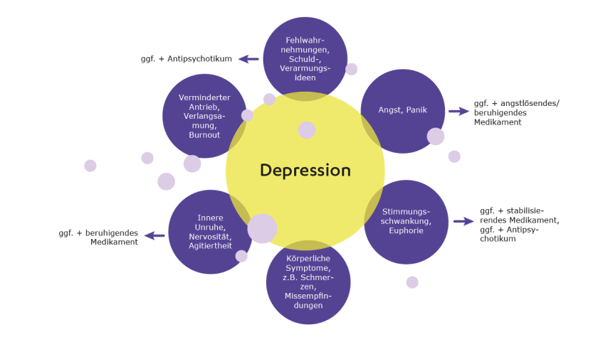 Was tun bei hartnäckiger, therapierefraktärer Depression?