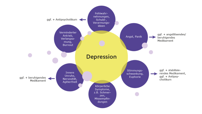 Infografik, die unterschiedliche Symptomkomplexe bei Depression veranschaulicht und aufzeigt, welche Medikamente bei verschiedenen Symptomen geeignet sind.