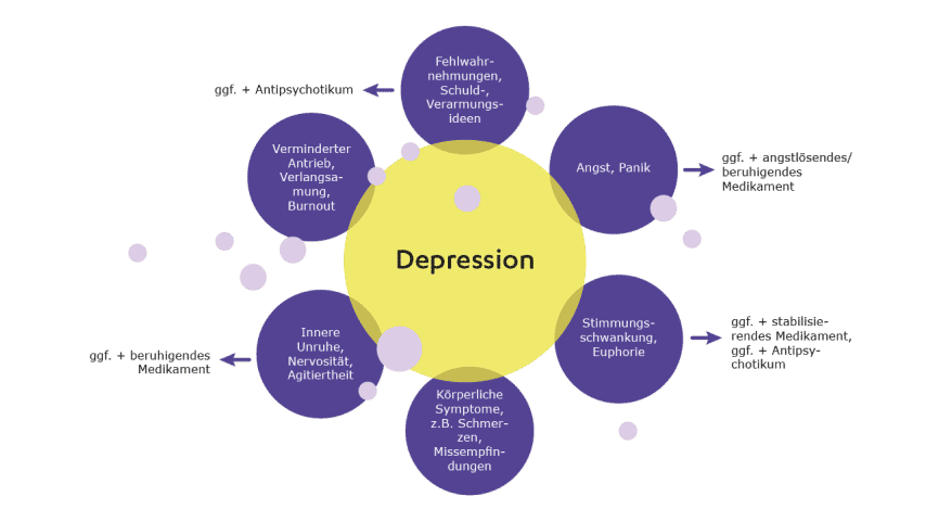 Depressive Symptome und ihre medikamentöse Therapie Infografik, die unterschiedliche Symptomkomplexe bei Depression veranschaulicht und aufzeigt, welche Medikamente bei verschiedenen Symptomen geeignet sind.