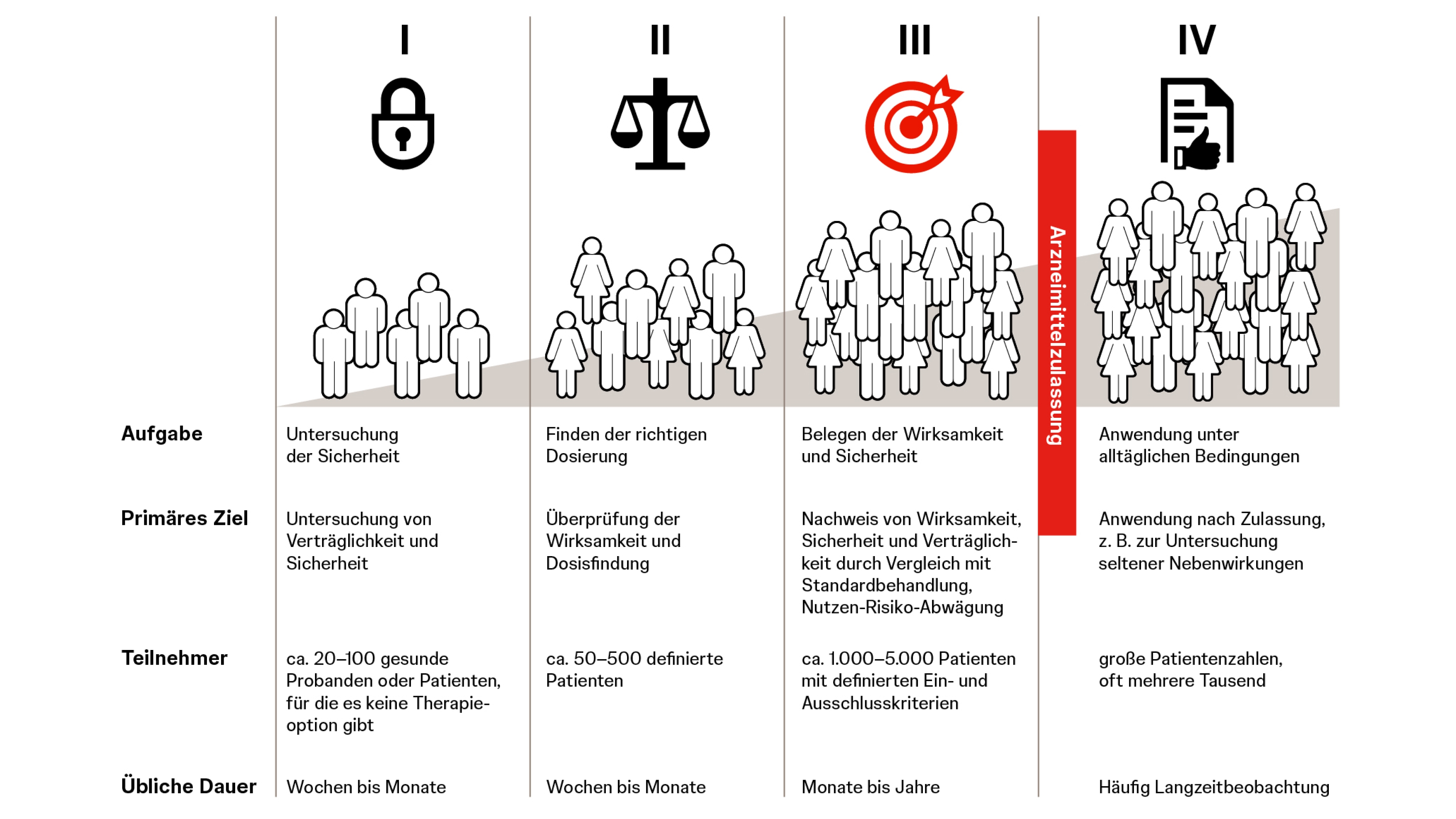 Die vier Phasen von klinischen Studien