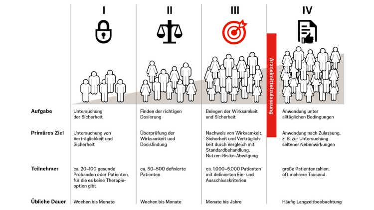 klinische-studien Die vier Phasen von klinischen Studien