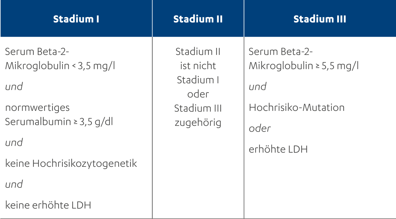 Multiples Myelom Stadium 3 Lebenserwartung