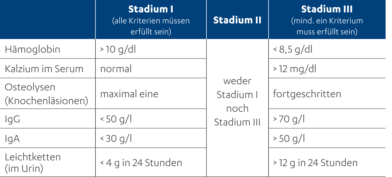 Multiples Myelom Stadium 3 Lebenserwartung www.janssenwithme.de