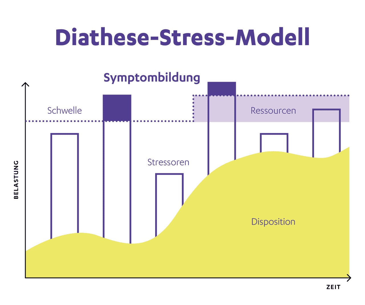 Diagramm zum Diathese-Stress-Modell unter Berücksichtigung von Belastung und Zeit - Initiative #GemeinsamGegenDepression