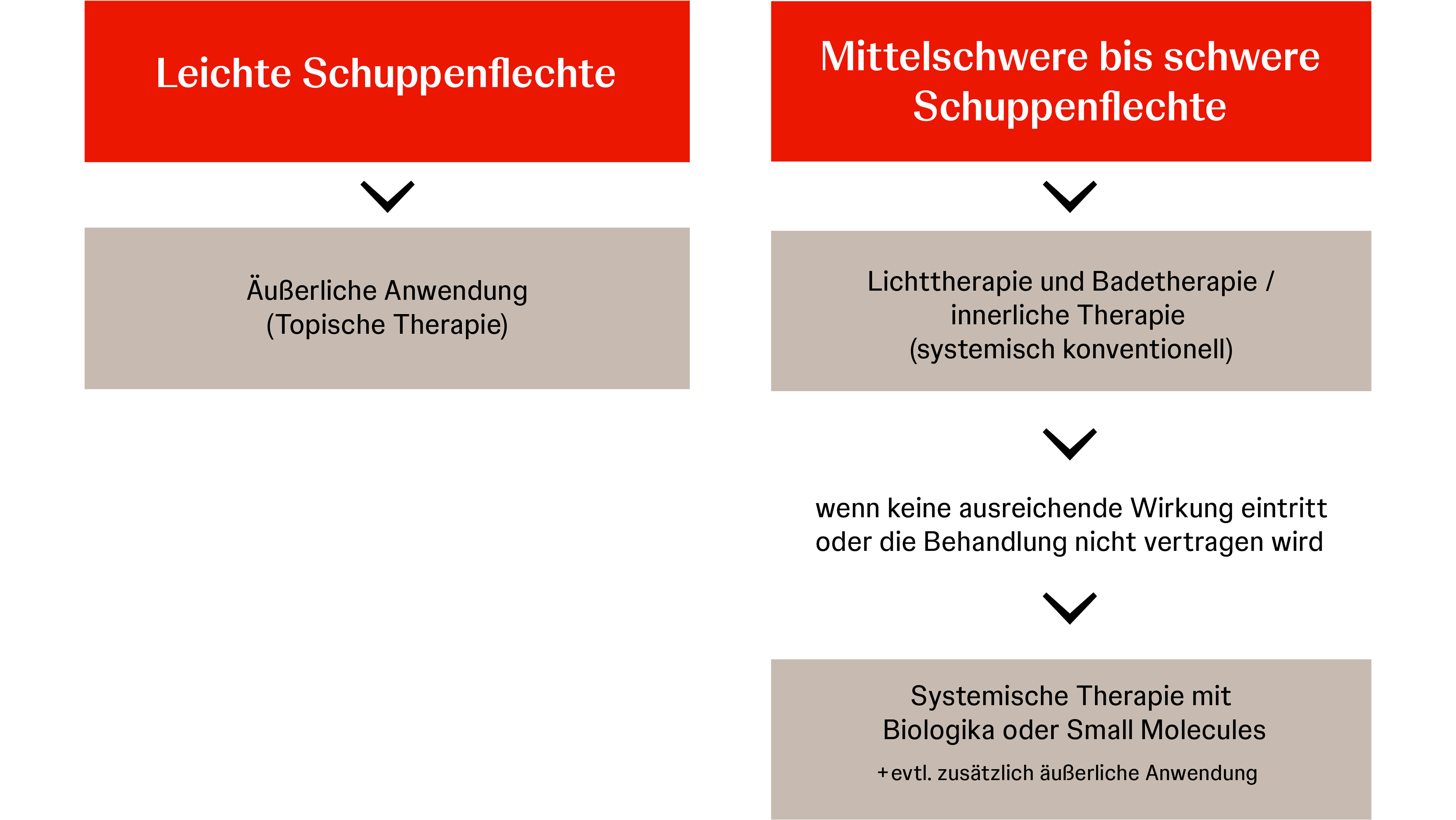 Therapien bei leichter Schuppenflechte und mittelschwerer bis schwerer Schuppenflechte