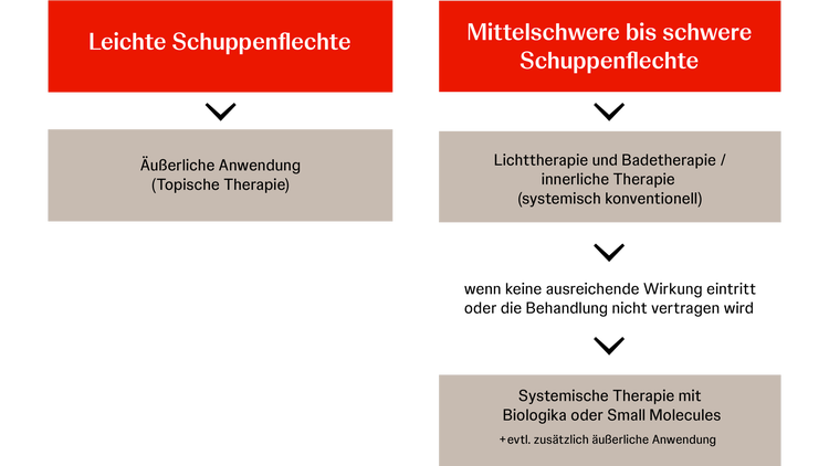 Therapien bei leichter Schuppenflechte und mittelschwerer bis schwerer Schuppenflechte Therapien bei leichter Schuppenflechte und mittelschwerer bis schwerer Schuppenflechte