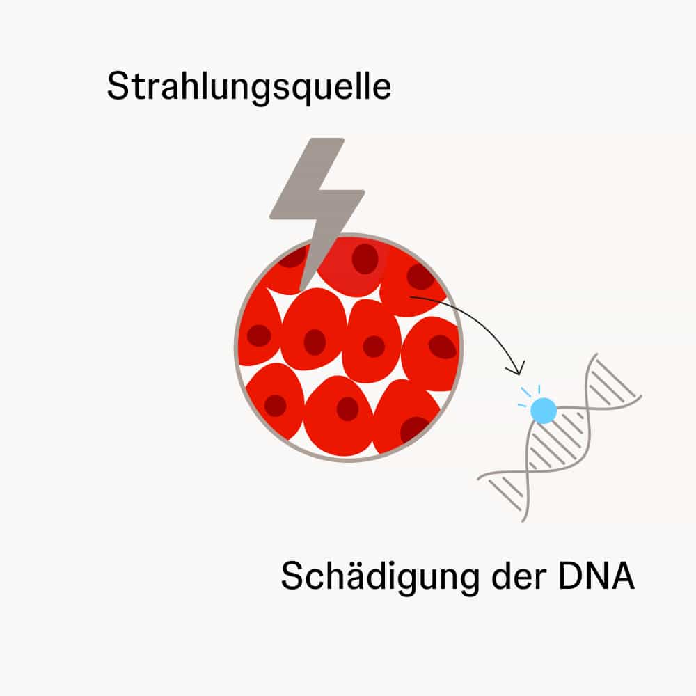 Strahlentherapie schädigt die DNA von Krebszellen Schematische Darstellung einer Strahlungsquelle und eines DNA-Strangs mit markierter Schädigung durch Strahlentherapie.