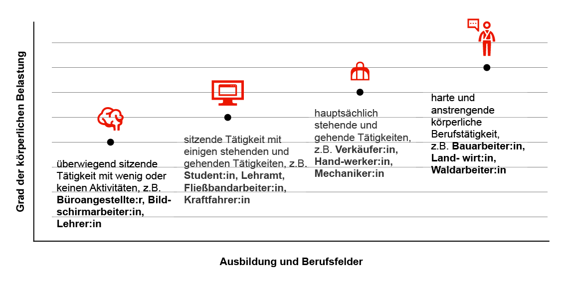 Unterteilung der Tätigkeiten nach dem Grad der Belastung