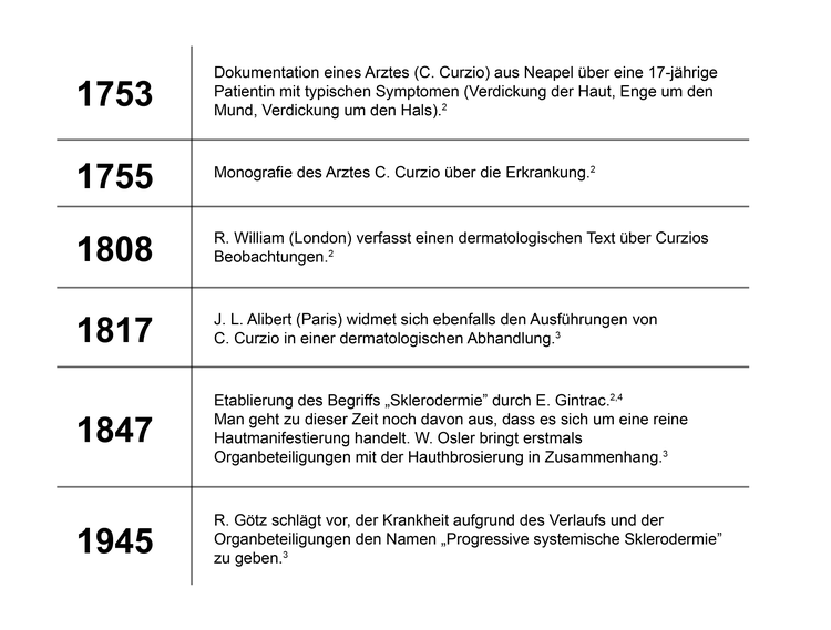 Grafik: Die Geschichte der systemischen Sklerose