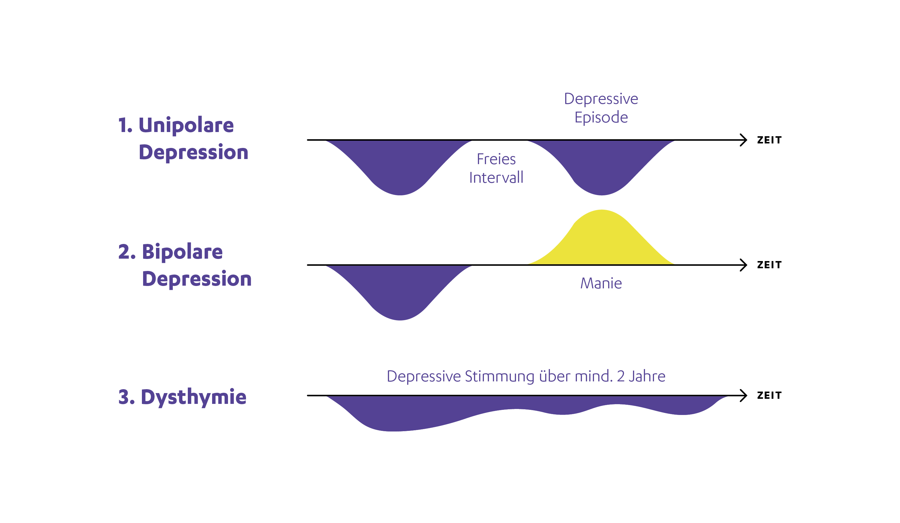 Abbildung zur Verlaufsform der Depressionsformen - Initiative #GemeinsamGegenDepression
