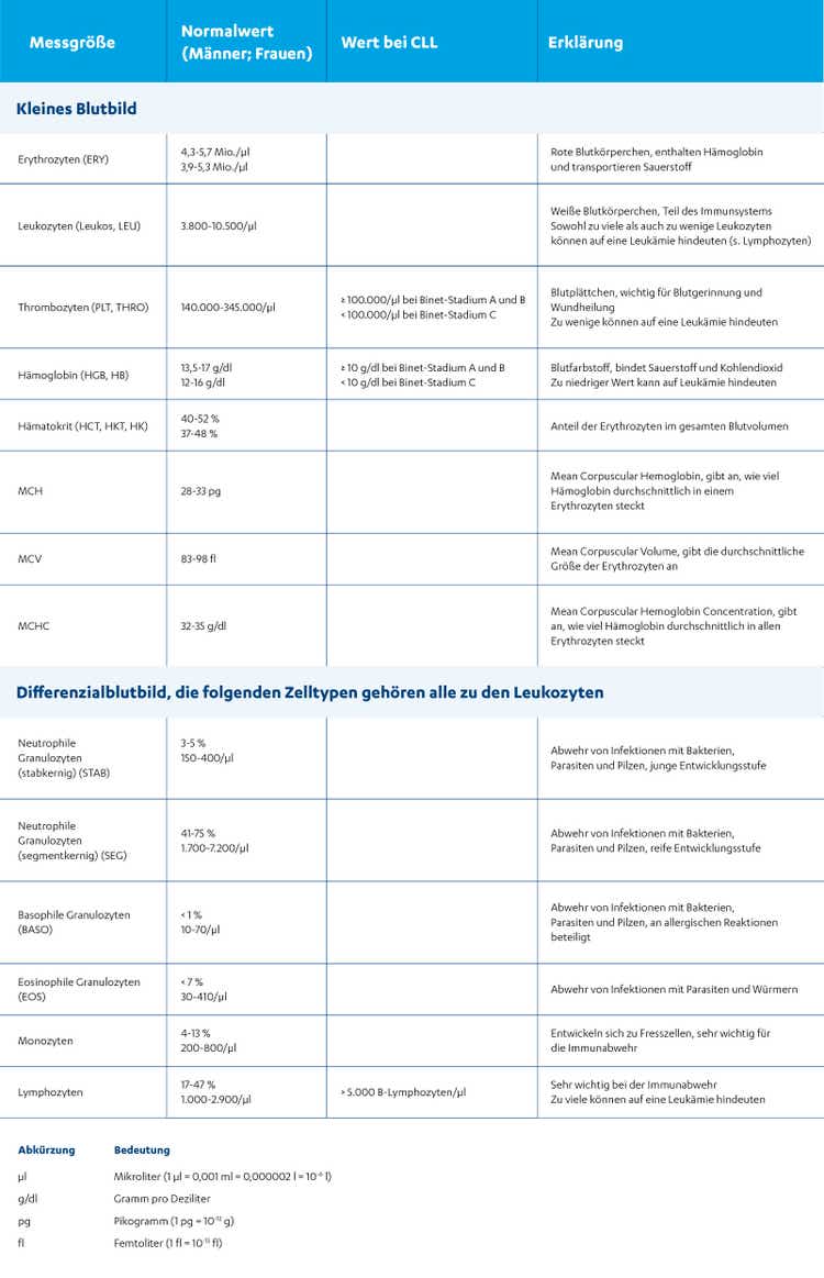 Tabelle - Vergleichendes Blutbild eines Gesunden und eines an CLL erkrankten Menschen