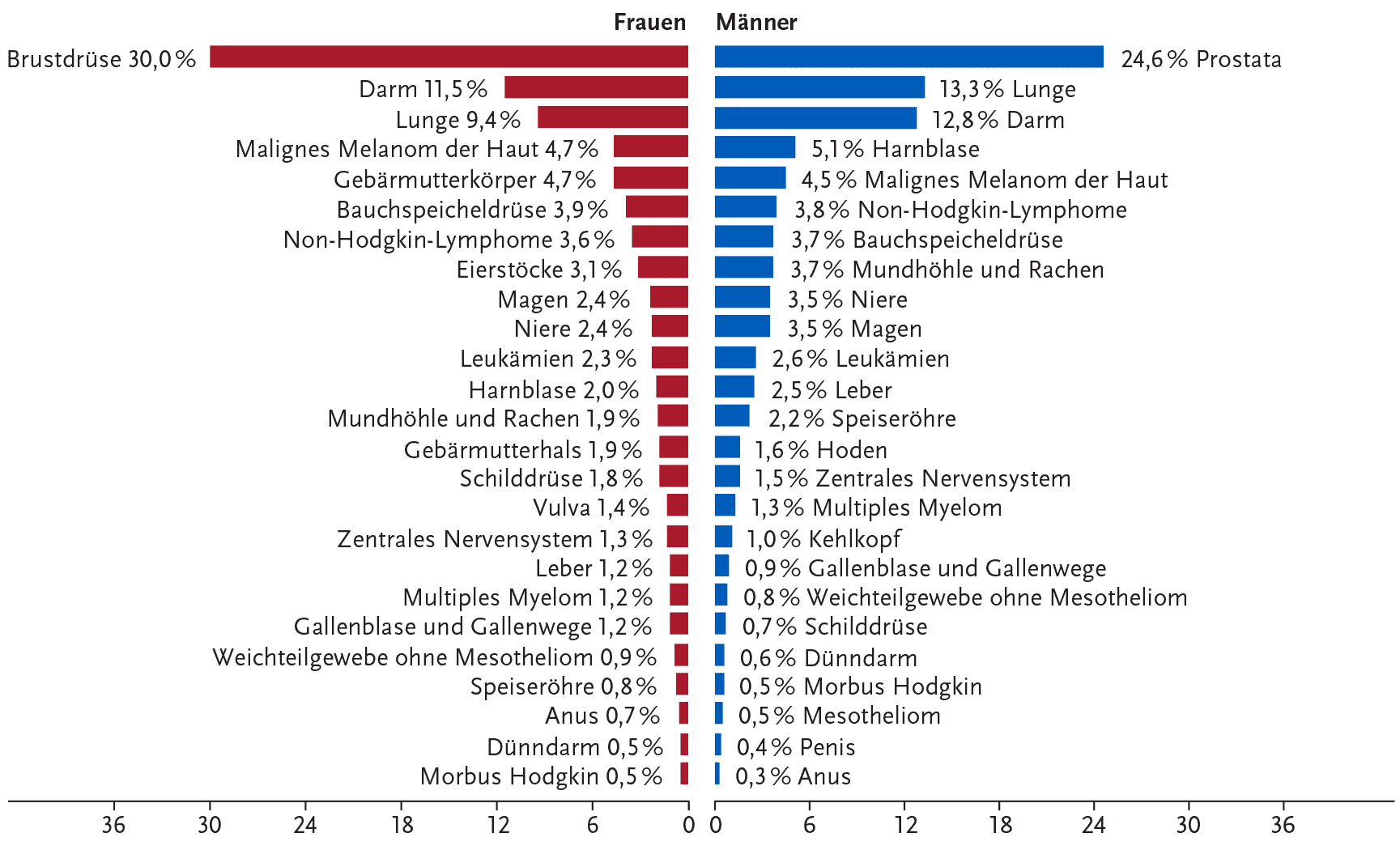 Diagramm - Prozentualer Anteil der häufigsten Tumorlokalisationen an allen Krebsneuerkrankungen in Deutschland 2018