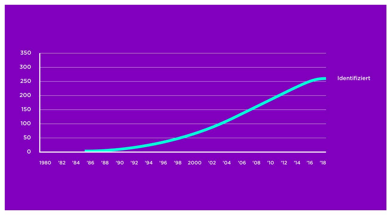 Ein Graph der zeigt, dass in den letzten 30 Jahren über 270 Gene identifiziert wurden, die mit erblichen Netzhauterkrankungen in Verbindung stehen