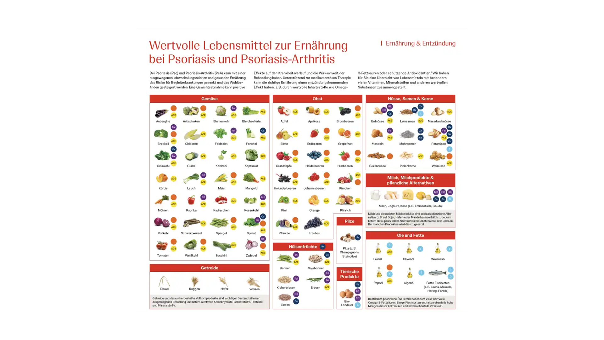 Geeignete Lebensmittel bei Psoriasis und Psoriasis-Arthritis