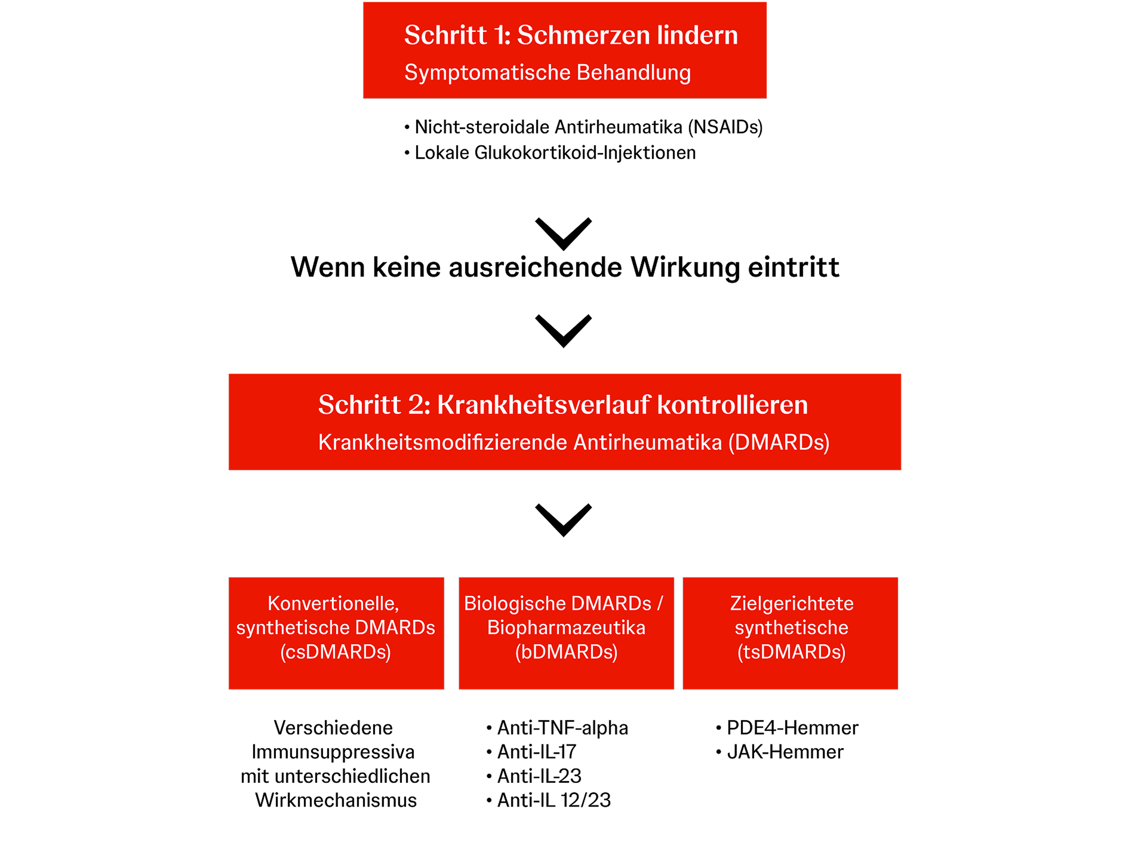 PSA Infografik Medikamente in der Therapie