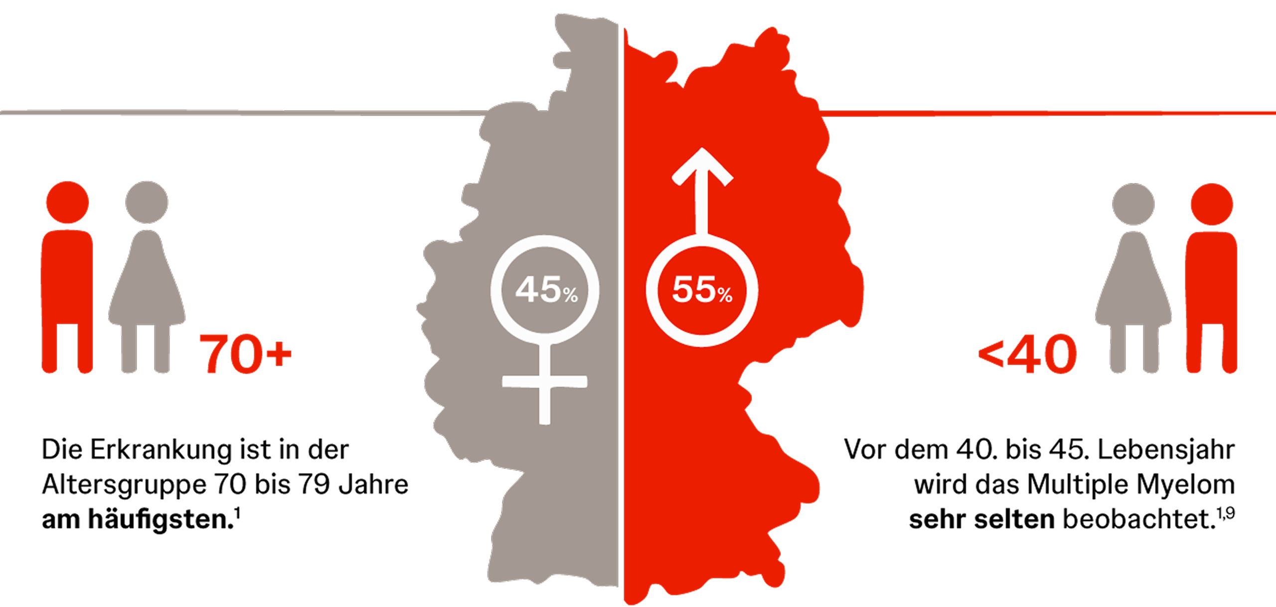 Altersverteilung beim Multiplen Myelom