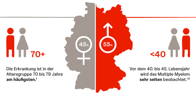 Altersverteilung beim Multiplen Myelom