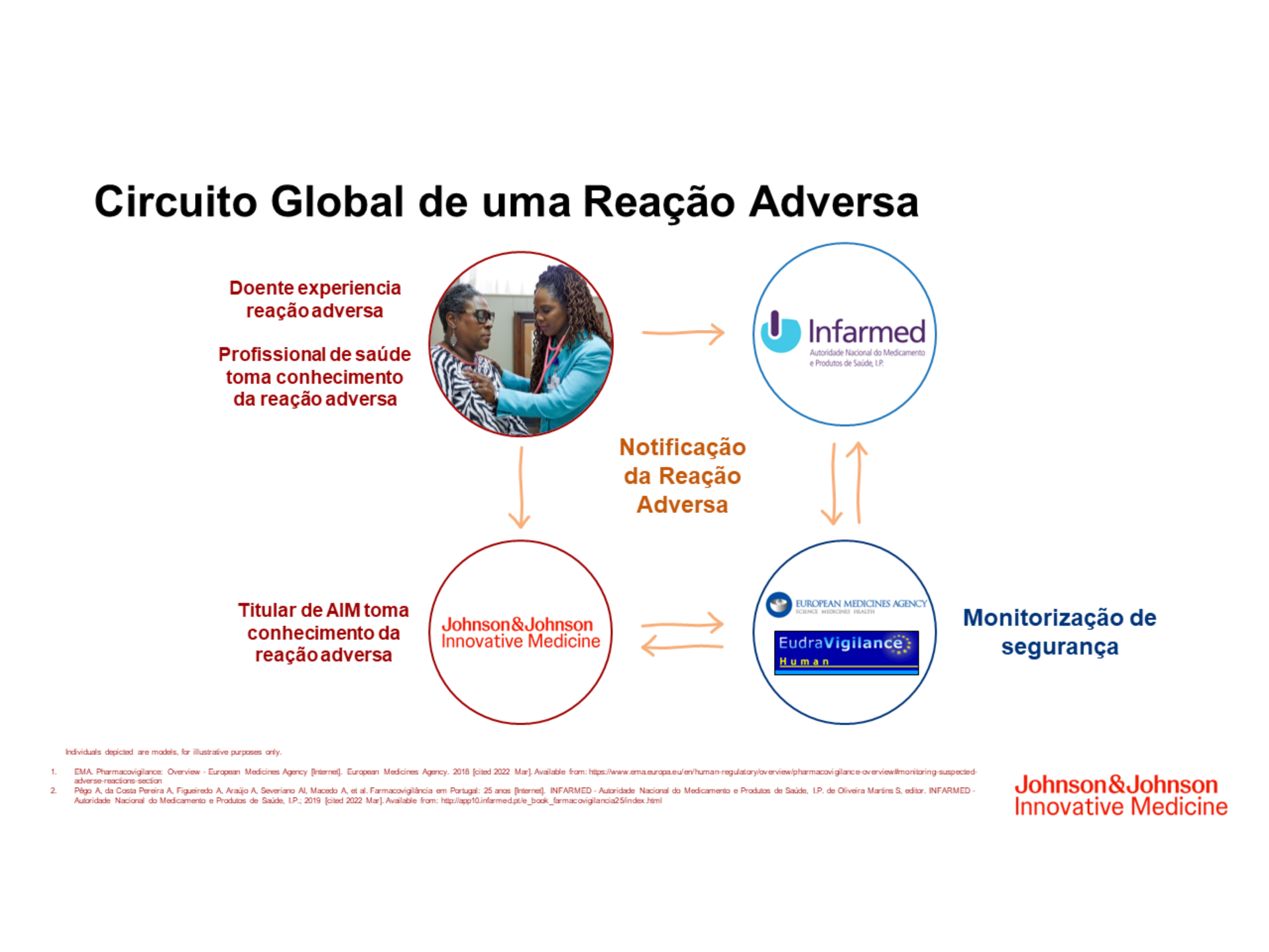 Qual o impacto de notificar vs não notificar Reações Adversas?