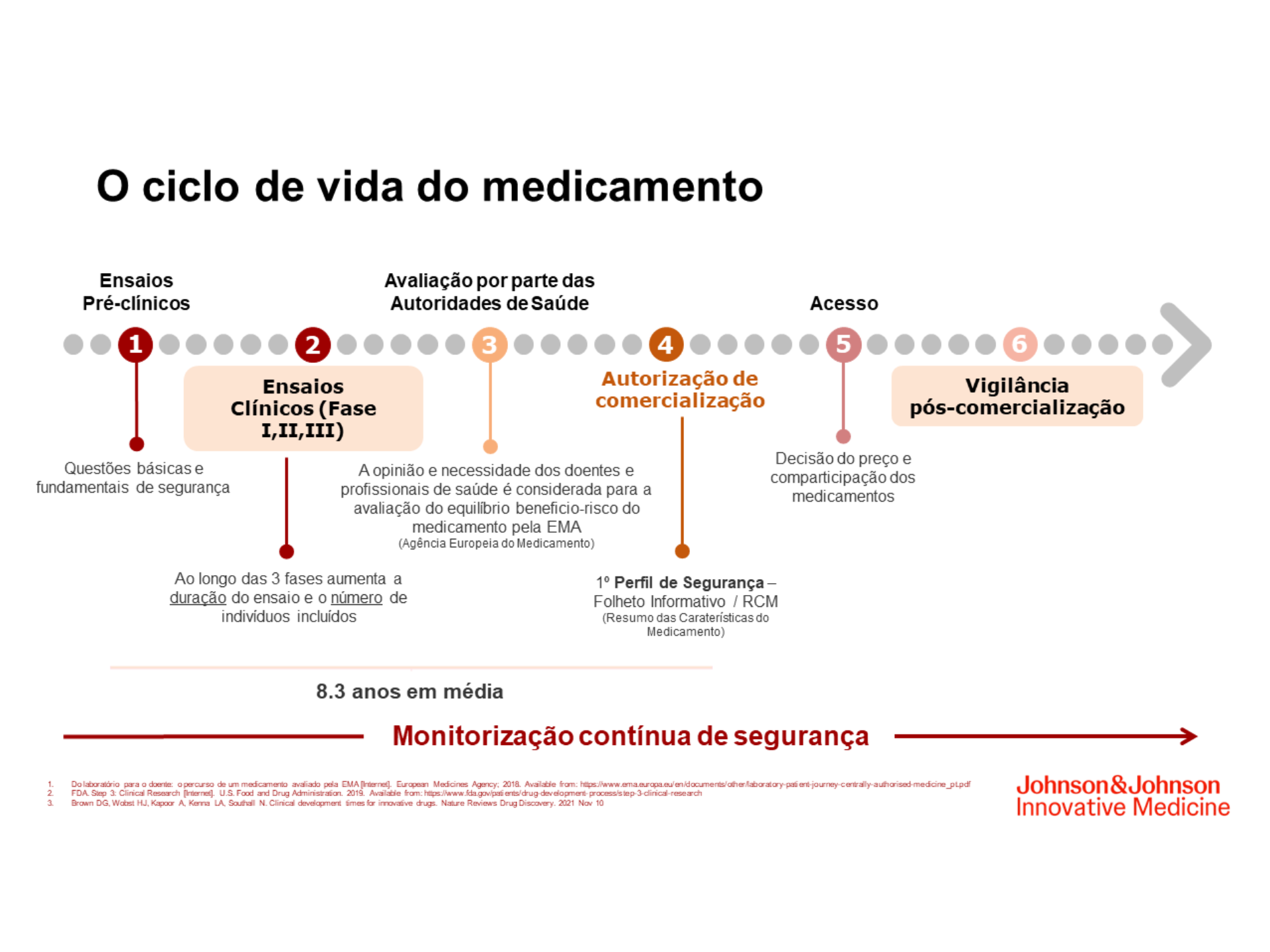 Qual o ciclo de vida do medicamento?