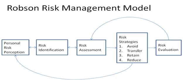 A Creative Approach to Risk Management: The Robson Risk Management Model