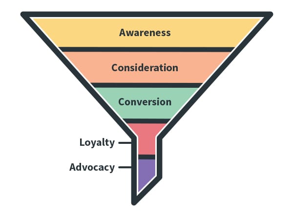 Turning Interest into Action: Breaking Down Marketing Funnels from Top ...